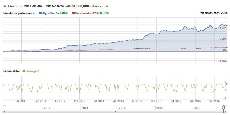 Strategy's performance